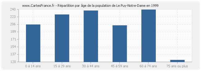 Répartition par âge de la population de Le Puy-Notre-Dame en 1999